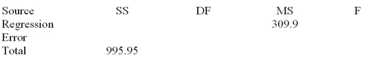 Complete the following partial ANOVA table from a simple linear regression analysis with a sample size of 16 observations.Find the F test to test the significance of the model.