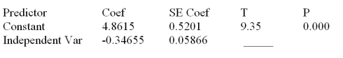 Consider the following partial computer output from a simple linear regression analysis. S = 0.4862 R-Sq = ______ Analysis of Variance What is the estimated y-intercept?
