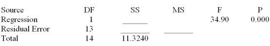 Consider the following partial computer output from a simple linear regression analysis. S = 0.4862 R-Sq = ______ Analysis of Variance What is the estimated y-intercept?