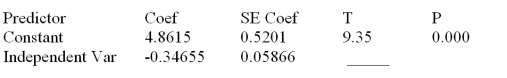 Consider the following partial computer output from a simple linear regression analysis. S = 0.4862 R-Sq = ______ Analysis of Variance What is the estimated slope?