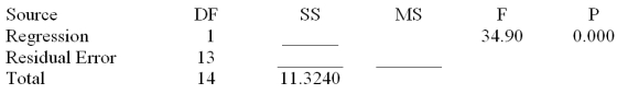 Consider the following partial computer output from a simple linear regression analysis. S = 0.4862 R-Sq = ______ Analysis of Variance What is the estimated slope?