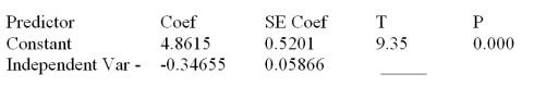 Consider the following partial computer output from a simple linear regression analysis. S = 0.4862 R-Sq = ______ Analysis of Variance Test H<sub>0</sub>: <sub>1</sub> = 0 versus Ha: <sub>1</sub> \neq 0 by setting = .001.What do you conclude about the relationship between y and x?