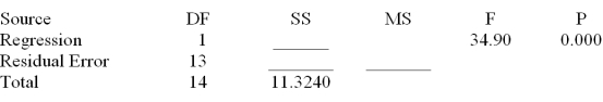Consider the following partial computer output from a simple linear regression analysis. S = 0.4862 R-Sq = ______ Analysis of Variance Test H<sub>0</sub>: <sub>1</sub> = 0 versus Ha: <sub>1</sub> \neq 0 by setting = .001.What do you conclude about the relationship between y and x?