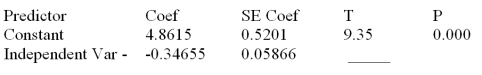 Consider the following partial computer output from a simple linear regression analysis. S = 0.4862 R-Sq = ______ Analysis of Variance Calculate the t statistic used to test H<sub>0</sub>: <sub>1</sub> = 0 versus Ha: <sub>1</sub> \neq 0 at \alpha = .001.