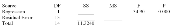 Consider the following partial computer output from a simple linear regression analysis. S = 0.4862 R-Sq = ______ Analysis of Variance Calculate the t statistic used to test H<sub>0</sub>: <sub>1</sub> = 0 versus Ha: <sub>1</sub> \neq 0 at \alpha = .001.