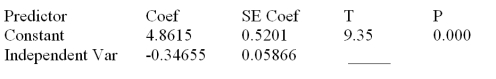 Consider the following partial computer output from a simple linear regression analysis. S = 0.4862 R-Sq = ______ Analysis of Variance What is the predicted value of y when x = 9.00?