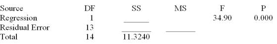 Consider the following partial computer output from a simple linear regression analysis. S = 0.4862 R-Sq = ______ Analysis of Variance What is the predicted value of y when x = 9.00?