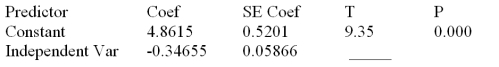 Consider the following partial computer output from a simple linear regression analysis. S = 0.4862 R-Sq = ______ Analysis of Variance Calculate the MSE.