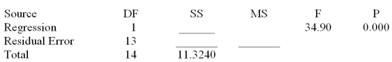 Consider the following partial computer output from a simple linear regression analysis. S = 0.4862 R-Sq = ______ Analysis of Variance Calculate the MSE.