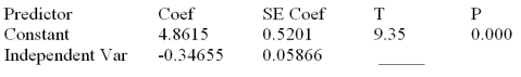 Consider the following partial computer output from a simple linear regression analysis. S = 0.4862 R-Sq = ______ Analysis of Variance Calculate the SSE
