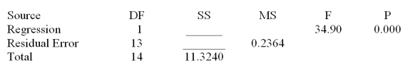 Consider the following partial computer output from a simple linear regression analysis. S = 0.4862 R-Sq = ______ Analysis of Variance Calculate the SSE