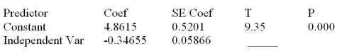Consider the following partial computer output from a simple linear regression analysis. S = 0.4862 R-Sq = ______ Analysis of Variance What is the unexplained variance?