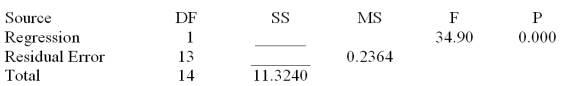 Consider the following partial computer output from a simple linear regression analysis. S = 0.4862 R-Sq = ______ Analysis of Variance What is the unexplained variance?