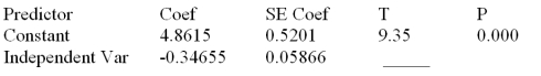 Consider the following partial computer output from a simple linear regression analysis. S = 0.4862 R-Sq = ______ Analysis of Variance What is the coefficient of determination?