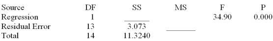 Consider the following partial computer output from a simple linear regression analysis. S = 0.4862 R-Sq = ______ Analysis of Variance What is the coefficient of determination?