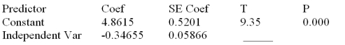 Consider the following partial computer output from a simple linear regression analysis. S = 0.4862 R-Sq = ______ Analysis of Variance Determine the 95% confidence interval for the mean value of y when x = 9.00.Givens: \Sigma x = 129.03 and \Sigma x<sup>2</sup> = 1178.547