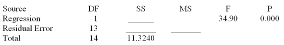 Consider the following partial computer output from a simple linear regression analysis. S = 0.4862 R-Sq = ______ Analysis of Variance Determine the 95% confidence interval for the mean value of y when x = 9.00.Givens: \Sigma x = 129.03 and \Sigma x<sup>2</sup> = 1178.547