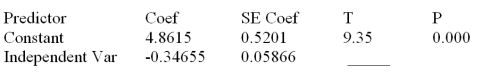Consider the following partial computer output from a simple linear regression analysis. S = 0.4862 R-Sq = ______ Analysis of Variance Determine the 95% prediction interval for the mean value of y when x = 9.00 Givens: \Sigma x = 129.03 and \Sigma x<sup>2</sup> = 1178.547