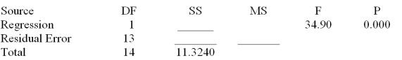 Consider the following partial computer output from a simple linear regression analysis. S = 0.4862 R-Sq = ______ Analysis of Variance Determine the 95% prediction interval for the mean value of y when x = 9.00 Givens: \Sigma x = 129.03 and \Sigma x<sup>2</sup> = 1178.547