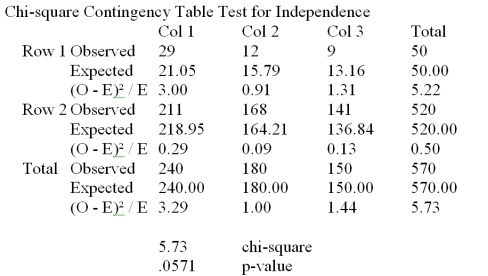 <strong>A manufacturing company produces part 2205 for the aerospace industry.This particular part can be manufactured using 3 different production processes.The management wants to know if the quality of the units of part 2205 is the same for all three processes.The production supervisor obtained the following data: The Process 1 had 29 defective units in 240 items;Process 2 produced 12 defective units in 180 items and Process 3 manufactured 9 defective units in 150 items. At a significance level of .05,the management wants to perform a hypothesis test to determine if the quality of the items produced appears to be independent of the production process used.Based on the results summarized in the Mega-Stat/Excel output provided in the table above,we:</strong> A)Reject H<sub>0</sub> and conclude that the quality of the product is not the same for all processes. B)Reject H<sub>0</sub> and conclude that the quality of the product is dependent on the manufacturing process. C)Failed to reject H<sub>0</sub> and conclude that the quality of the product does not significantly differ among the three processes. D)Failed to reject H<sub>0</sub> and conclude that the quality of the product is not the same for all processes. E)Reject H<sub>0</sub> and conclude that the quality of the product is independent of the manufacturing process used.