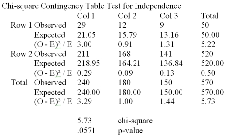 <strong>A manufacturing company produces part 2205 for the aerospace industry.This particular part can be manufactured using 3 different production processes.The management wants to know if the quality of the units of part 2205 is the same for all three processes.The production supervisor obtained the following data: The Process 1 had 29 defective units in 240 items;Process 2 produced 12 defective units in 180 items and Process 3 manufactured 9 defective units in 150 items. At a significance level of .10,the management wants to perform a hypothesis test to determine if the quality of the items produced appears to be independent of the production process used.Based on the results summarized in the Mega-Stat/Excel output provided in the table above,we:</strong> A)Reject H<sub>0</sub> and conclude that the quality of the product is not the same for all processes. B)Reject H<sub>0</sub> and conclude that the quality of the product is dependent on the manufacturing process. C)Failed to reject H<sub>0</sub> and conclude that the quality of the product does not significantly differ among the three processes. D)Reject H<sub>0</sub> and conclude that the quality of the product is independent of the production process utilized. E)Both A and B are correct.