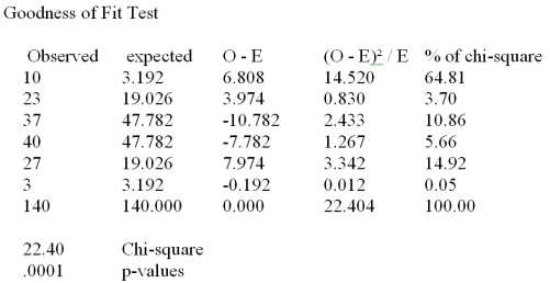 <strong>A real estate company is analyzing the selling prices of residential homes in a given community.140 homes that have been solved in the past month are randomly selected and their selling prices are recorded.The statistician working on the project has stated that in order to perform various statistical tests,the data must be distributed according to normal distribution.In order to determine whether the selling prices of homes included in the random sample are normally distributed,the data is divided into 6 classes of equal size and the number of observations in each class is recorded.The chi-square goodness of fit test for normal distribution is performed and the results are summarized in the following table: What is the appropriate null hypothesis?</strong> A)H<sub>0</sub>: The residential home selling prices are distributed according to normal distribution. B)H<sub>0</sub>: The residential home selling prices are not distributed according to normal distribution. C)H<sub>0</sub>: The distribution of residential home selling prices is either right or left skewed. D)H<sub>0</sub>: The distribution of the residential home selling prices is symmetric. E)None of the above is correct.