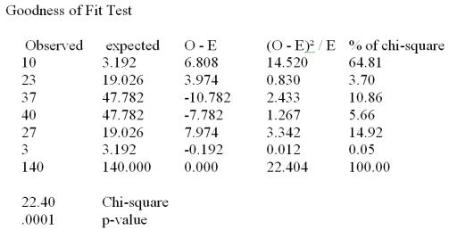 <strong>A real estate company is analyzing the selling prices of residential homes in a given community.140 homes that have been solved in the past month are randomly selected and their selling prices are recorded.The statistician working on the project has stated that in order to perform various statistical tests,the data must be distributed according to normal distribution.In order to determine whether the selling prices of homes included in the random sample are normally distributed,the data is divided into 6 classes of equal size and the number of observations in each class is recorded.The chi-square goodness of fit test for normal distribution is performed and the results are summarized in the following table: What are the degrees of freedom for the chi-square test?</strong> A)2 B)3 C)4 D)5 E)6