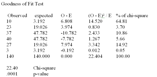 <strong>A real estate company is analyzing the selling prices of residential homes in a given community.140 homes that have been solved in the past month are randomly selected and their selling prices are recorded.The statistician working on the project has stated that in order to perform various statistical tests,the data must be distributed according to normal distribution.In order to determine whether the selling prices of homes included in the random sample are normally distributed,the data is divided into 6 classes of equal size and the number of observations in each class is recorded.The chi-square goodness of fit test for normal distribution is performed and the results are summarized in the following table: At a significance level of .05,what is the appropriate rejection point condition?</strong> A)Reject H<sub>0</sub> if \chi <sup>2</sup> > 12.5916 B)Reject H<sub>0</sub> if \chi <sup>2</sup> > 11.0705 C)Reject H<sub>0</sub> if \chi <sup>2</sup> > 9.3484 D)Reject H<sub>0</sub> if \chi <sup>2</sup> > 7.81473 E)Reject H<sub>0</sub> if \chi <sup>2</sup> > 9.48773