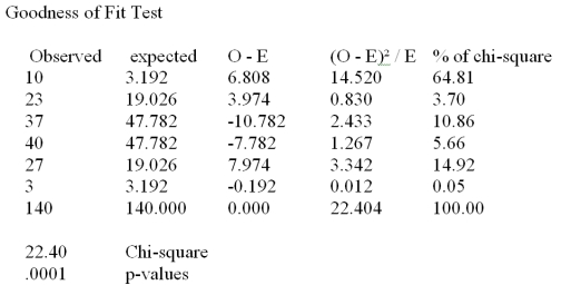 <strong>A real estate company is analyzing the selling prices of residential homes in a given community.140 homes that have been solved in the past month are randomly selected and their selling prices are recorded.The statistician working on the project has stated that in order to perform various statistical tests,the data must be distributed according to normal distribution.In order to determine whether the selling prices of homes included in the random sample are normally distributed,the data is divided into 6 classes of equal size and the number of observations in each class is recorded.The chi-square goodness of fit test for normal distribution is performed and the results are summarized in the following table: At a significance level of .05,we:</strong> A)Reject H<sub>0</sub> and conclude the residential home selling prices are not distributed according to normal distribution. B)Failed to reject H<sub>0</sub> and conclude the residential home selling prices are not distributed according to normal distribution. C)Reject H<sub>0</sub> and conclude the residential home selling prices are distributed according to normal distribution. D)Failed to reject H<sub>0</sub> and conclude the residential home selling prices are distributed according to normal distribution.