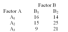 <strong>Consider the 3X2 contingency table below. Compute the expected frequencies in row 1.</strong> A)16,14 B)20,30 C)12,18 D)15,15