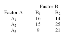 <strong>Consider the 3X2 contingency table below. Compute the expected frequencies in row 2.</strong> A)16,24 B)15,25 C)20,20 D)20,30