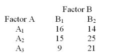 <strong>Consider the 3X2 contingency table below. Compute the expected frequencies in row 3.</strong> A)20,30 B)15,15 C)12,18 D)9,21