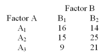 <strong>Consider the 3X2 contingency table below. How many degrees of freedom are associated with the chi-square test?</strong> A)6 B)5 C)2 D)3