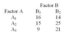<strong>Consider the 3X2 contingency table below. At = .05,determine the tabular value of the chi-square statistic used to test for the independence of Factors A and B?</strong> A)12.6 B)11.1 C)7.81 D)5.99