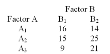 <strong>Consider the 3X2 contingency table below. At a significance level of .05,test H<sub>0</sub>: the factors A and B are independent.</strong> A)Reject H<sub>0</sub> B)Fail to reject H<sub>0</sub>