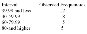 <strong>Consider a set of 50 measurements with mean 50.2 and standard deviation 18.7 and with the following observed frequencies. It is desired to test whether these measurements came from a normal population. Calculate the expected frequency for the interval 0-39.99.</strong> A)10.44 B)12.00 C)14.56 D)12.50