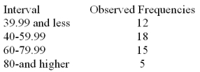 <strong>Consider a set of 50 measurements with mean 50.2 and standard deviation 18.7 and with the following observed frequencies. It is desired to test whether these measurements came from a normal population. Calculate the expected frequency for the interval 40-59.99.</strong> A)20.37 B)18.00 C)14.56 D)12.50