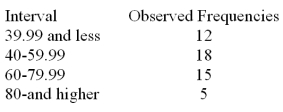 <strong>Consider a set of 50 measurements with mean 50.2 and standard deviation 18.7 and with the following observed frequencies. It is desired to test whether these measurements came from a normal population. Calculate the expected frequency for the interval 60-79.99.</strong> A)15.00 B)14.56 C)12.28 D)9.93