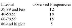 <strong>Consider a set of 50 measurements with mean 50.2 and standard deviation 18.7 and with the following observed frequencies. It is desired to test whether these measurements came from a normal population. How many degrees of freedom are associated with the chi-square test?</strong> A)1 B)4 C)3 D)2