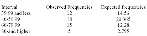 <strong>Consider a set of 50 measurements with mean 50.2 and standard deviation 18.7 and with the following observed and expected frequencies. It is desired to test whether these measurements came from a normal population.Calculate the value of the chi-square test statistic?</strong> A)2.32 B)3.07 C)1.30 D)0.72