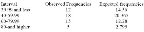 <strong>Consider a set of 50 measurements with mean 50.2 and standard deviation 18.7 and with the following observed and expected frequencies. It is desired to test whether these measurements came from a normal population.At a significance level of .05,test H<sub>0</sub>: the set of 50 measurements came from a normal population.</strong> A)Reject H<sub>0</sub> B)Fail to reject H<sub>0</sub>