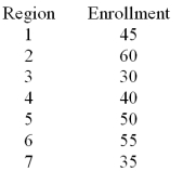 <strong>A U.S.based internet company offers an on-line proficiency course in basic accounting.Completion of this online course satisfies the Fundamentals of Accounting course requirement in many MBA programs.In the first semester 315 students have enrolled in the course.The marketing research manager divided the country into seven regions of approximately equal populations.The course enrollment values in each of the seven regions are given below.The management wants to know if there is equal interest in the course across all regions. Calculate the expected enrollment (frequency)for all 7 regions.</strong> A)60 B)45 C)52.50 D)30