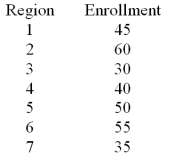 <strong>A U.S.based internet company offers an on-line proficiency course in basic accounting.Completion of this online course satisfies the Fundamentals of Accounting course requirement in many MBA programs.In the first semester 315 students have enrolled in the course.The marketing research manager divided the country into seven regions of approximately equal populations.The course enrollment values in each of the seven regions are given below.The management wants to know if there is equal interest in the course across all regions. Calculate the value of the chi-square statistic.</strong> A)0 B)2.22 C)15.56 D)2.89