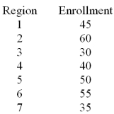 <strong>A U.S.based internet company offers an on-line proficiency course in basic accounting.Completion of this online course satisfies the Fundamentals of Accounting course requirement in many MBA programs.In the first semester 315 students have enrolled in the course.The marketing research manager divided the country into seven regions of approximately equal populations.The course enrollment values in each of the seven regions are given below.The management wants to know if there is equal interest in the course across all regions. How many degrees of freedom are associated with the chi-square test and at = .05 determine the rejection point condition of the chi-square statistic.</strong> A)7,14.1 B)6,12.6 C)6,16.8 D)7,12.0