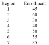 <strong>A U.S.based internet company offers an on-line proficiency course in basic accounting.Completion of this online course satisfies the Fundamentals of Accounting course requirement in many MBA programs.In the first semester 315 students have enrolled in the course.The marketing research manager divided the country into seven regions of approximately equal populations.The course enrollment values in each of the seven regions are given below.The management wants to know if there is equal interest in the course across all regions. At a significance level of .05,test H<sub>0</sub>: the probabilities are equal for all seven regions.</strong> A)Reject H<sub>0</sub> B)Fail to reject H<sub>0</sub>