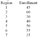 <strong>A U.S.based internet company offers an on-line proficiency course in basic accounting.Completion of this online course satisfies the Fundamentals of Accounting course requirement in many MBA programs.In the first semester 315 students have enrolled in the course.The marketing research manager divided the country into seven regions of approximately equal populations.The course enrollment values in each of the seven regions are given below.The management wants to know if there is equal interest in the course across all regions. At a significance level of .01,test H<sub>0</sub>: the probabilities are equal for all seven regions.</strong> A)Reject H<sub>0</sub> B)Fail to reject H<sub>0</sub>