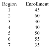 <strong>A U.S.based internet company offers an on-line proficiency course in basic accounting.Completion of this online course satisfies the Fundamentals of Accounting course requirement in many MBA programs.In the first semester 315 students have enrolled in the course.The marketing research manager divided the country into seven regions of approximately equal populations.The course enrollment values in each of the seven regions are given below.The management wants to know if there is equal interest in the course across all regions. Assume that H<sub>0</sub> - equal probabilities across regions is rejected.State a one sentence managerial conclusion.</strong> A)It appears that the enrollment differs among all of the seven regions. B)It appears that the enrollments across the seven regions are equal. C)It appears that the enrollment differs among some of the seven regions. D)We cannot draw conclusions about enrollment differences among the seven regions.
