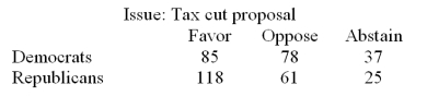 <strong>On the most recent tax cut proposal,a random sample of Democrats and Republicans in the Congress cast their votes as follows: Determine the expected frequencies for both the Democrats and Republicans who favor the tax cut proposal for the chi-square test of independence.</strong> A)85,118 B)67.3,67.3 C)100.5,102.5 D)169.2,234.8