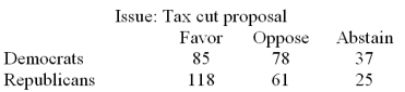 <strong>On the most recent tax cut proposal,a random sample of Democrats and Republicans in the Congress cast their votes as follows: Determine the expected frequencies for both the Democrats and Republicans who oppose the tax cut proposal for the chi-square test of independence.</strong> A)68.8,70.2 B)67.3,67.3 C)78,61 D)69.5,69.5