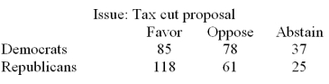 On the most recent tax cut proposal,a random sample of Democrats and Republicans in the Congress cast their votes as follows: Use a significance level of .01 and determine if the opinions on the tax cut proposal and the party affiliation are independent.